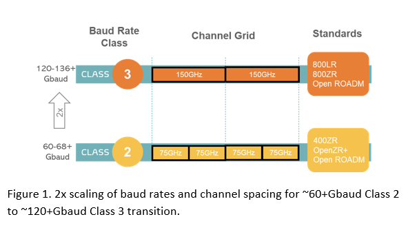 2x scaling of baud rates and channel spacing
