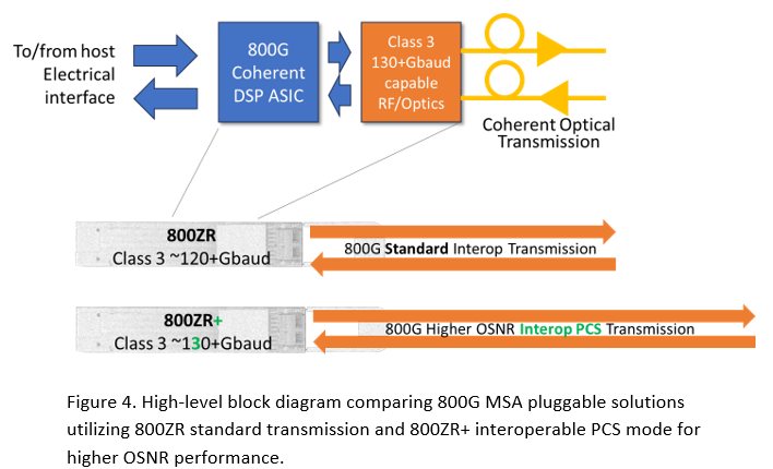 Interoperable PCS Modes