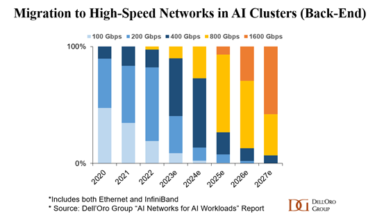 Migration to high-speed networks in AI clusters