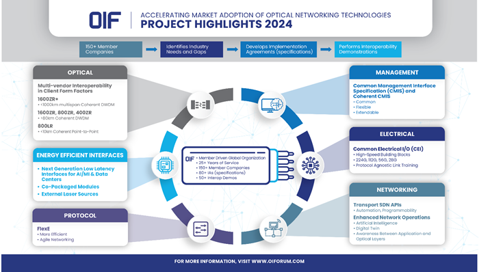 OIF Project Highlights