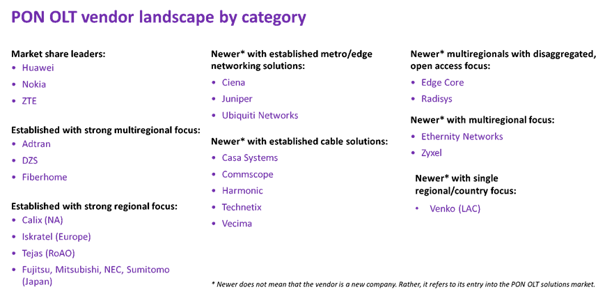 PON OLT vendor landscape by category