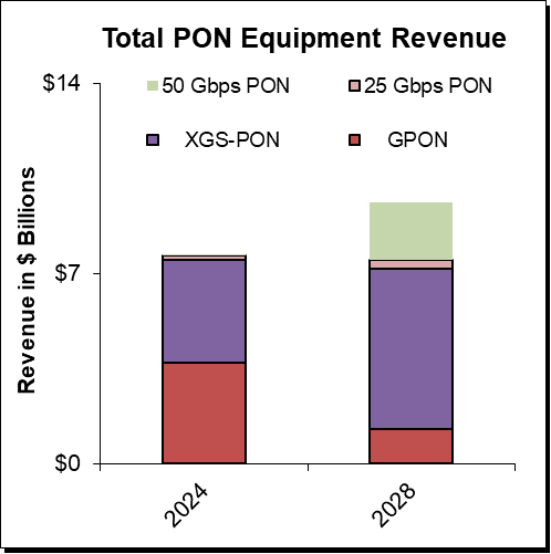 Total PON equipment revenue